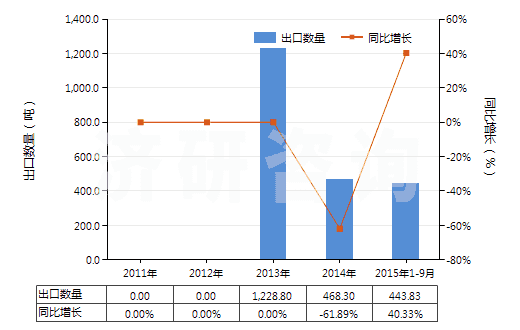2011-2015年9月中國植物蠟(HS15211000)出口量及增速統(tǒng)計